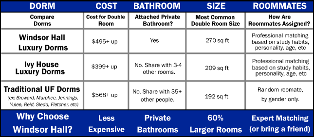 Luxury UF Dorms comparison chart