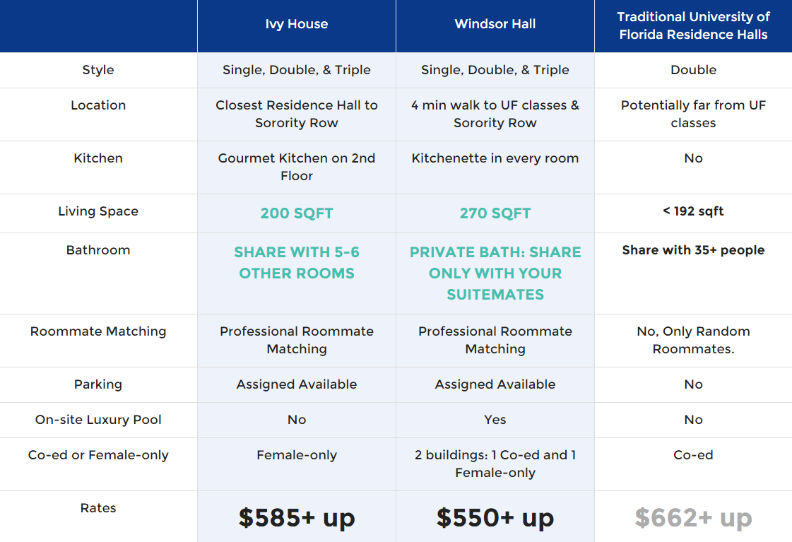 luxury dorms vs traditional university of florida dorms mcgill residence comparison chart