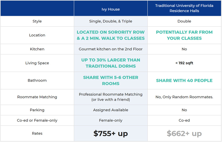 U Of T Residence Comparison Chart