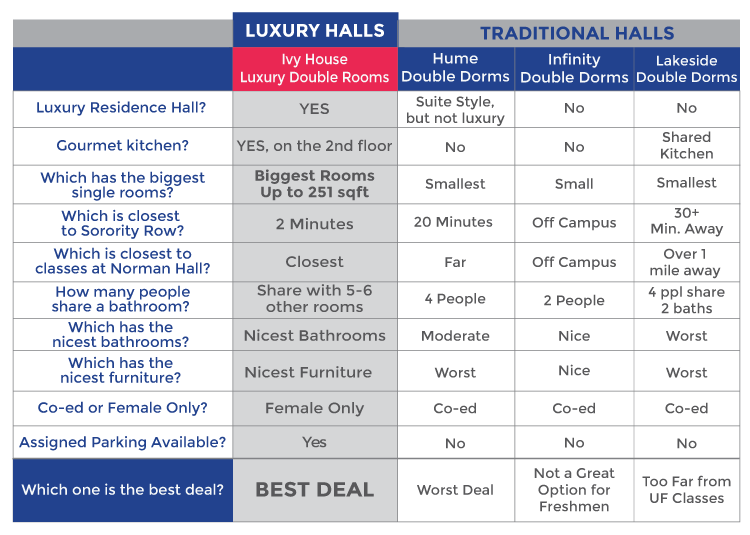 U Of T Residence Comparison Chart