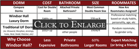 Compare to Traditional Dorms